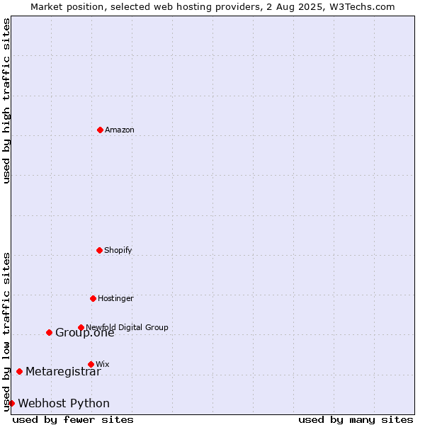 Market position of Group.one vs. Metaregistrar vs. Webhost Python