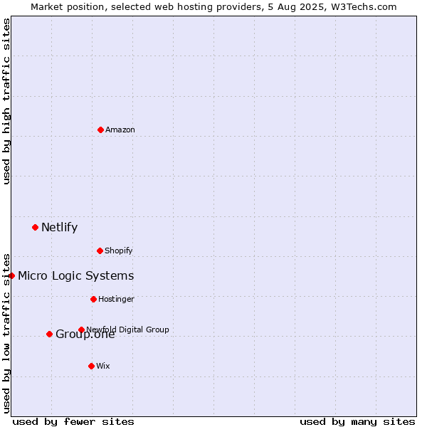 Market position of Group.one vs. Netlify vs. Micro Logic Systems