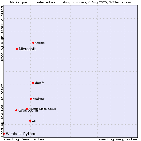 Market position of Microsoft vs. Group.one vs. Webhost Python