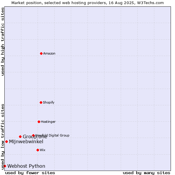 Market position of Group.one vs. Mijnwebwinkel vs. Webhost Python