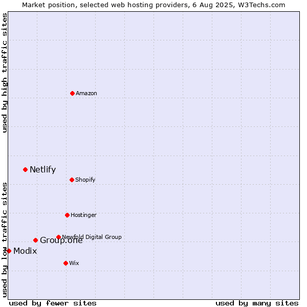 Market position of Group.one vs. Netlify vs. Modix