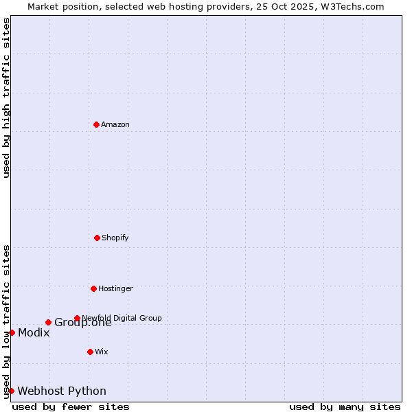 Market position of Group.one vs. Modix vs. Webhost Python