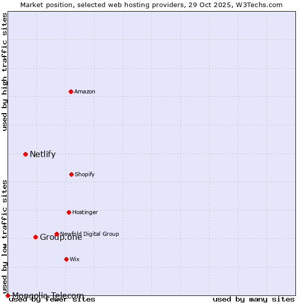 Market position of Group.one vs. Netlify vs. Mongolia Telecom