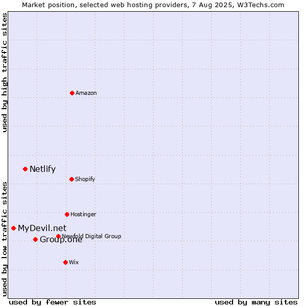 Market position of Group.one vs. Netlify vs. MyDevil.net