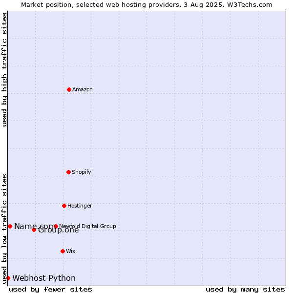 Market position of Group.one vs. Name.com vs. Webhost Python