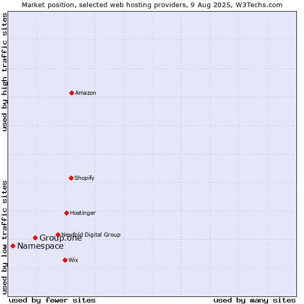 Market position of Group.one vs. Namespace