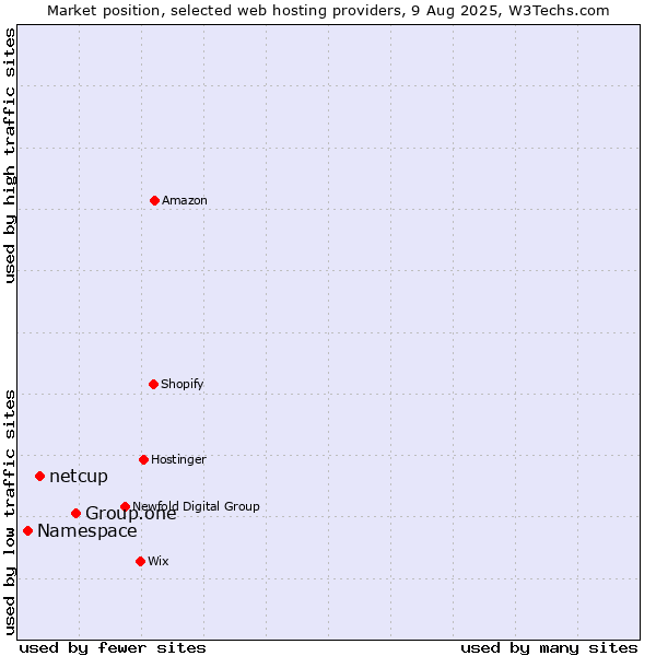 Market position of Group.one vs. netcup vs. Namespace