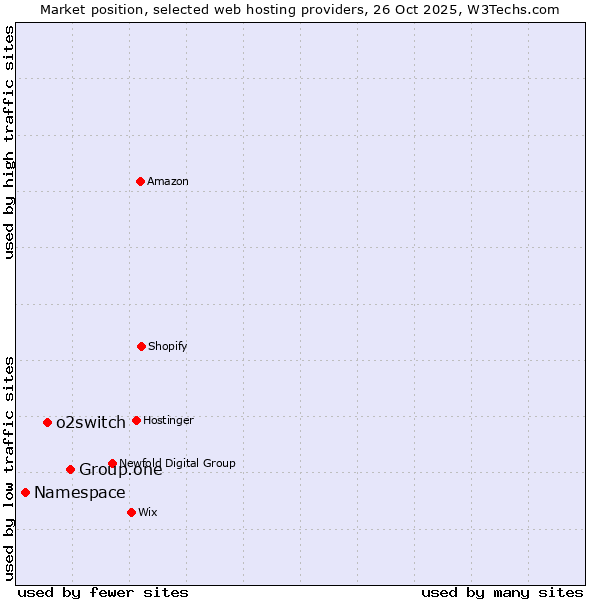 Market position of Group.one vs. o2switch vs. Namespace