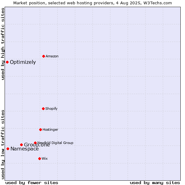 Market position of Group.one vs. Namespace vs. Optimizely