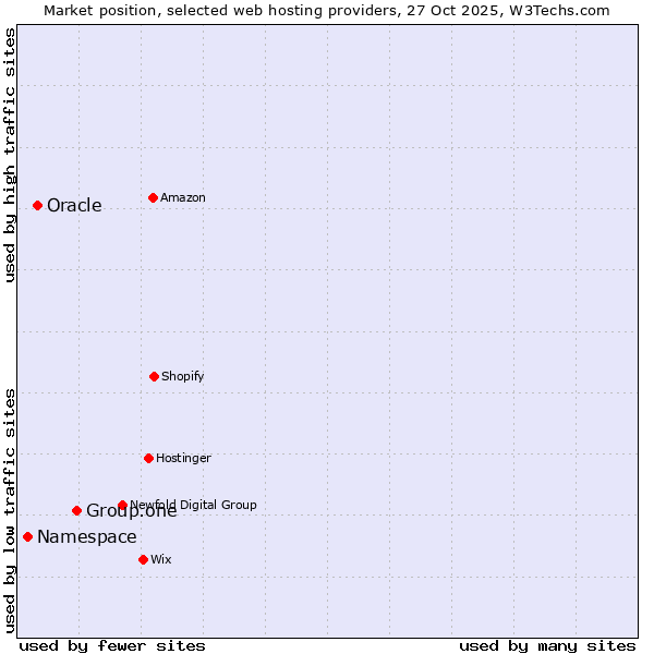 Market position of Group.one vs. Oracle vs. Namespace