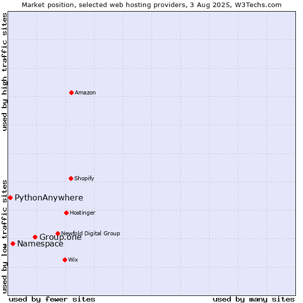 Market position of Group.one vs. Namespace vs. PythonAnywhere