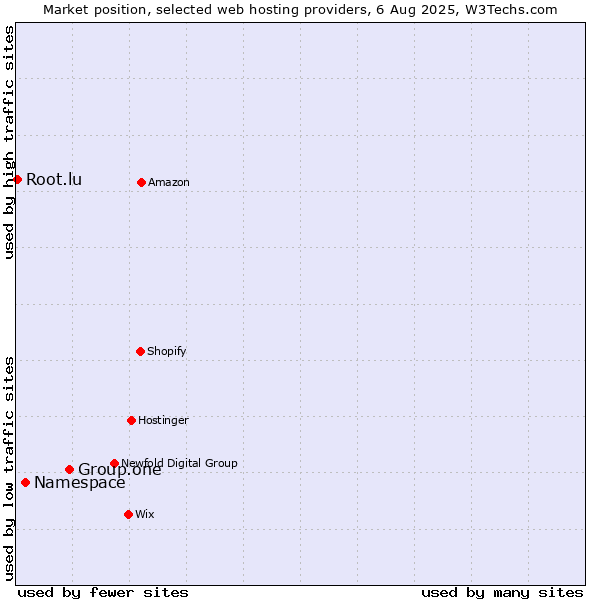 Market position of Group.one vs. Namespace vs. Root.lu