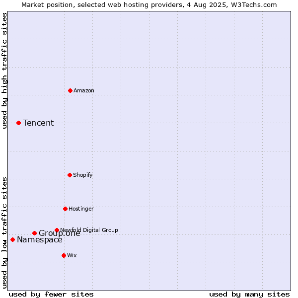 Market position of Group.one vs. Tencent vs. Namespace