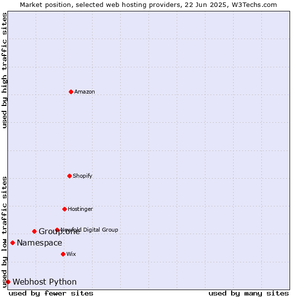 Market position of Group.one vs. Namespace vs. Webhost Python