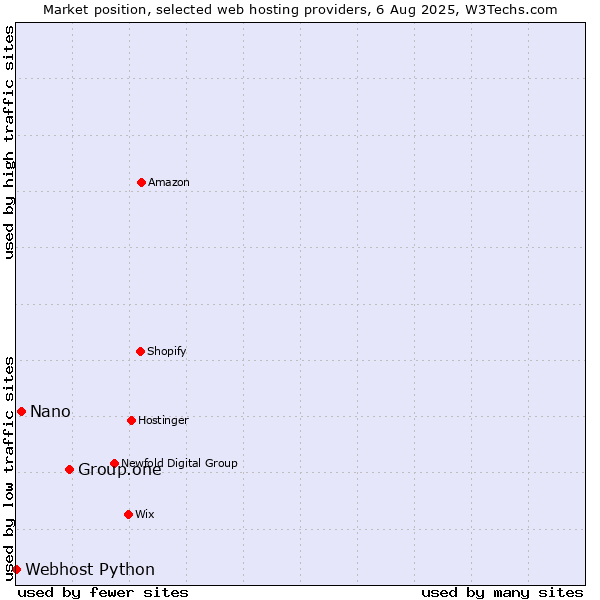 Market position of Group.one vs. Nano vs. Webhost Python