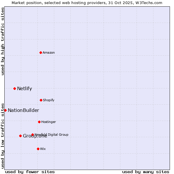 Market position of Group.one vs. Netlify vs. NationBuilder