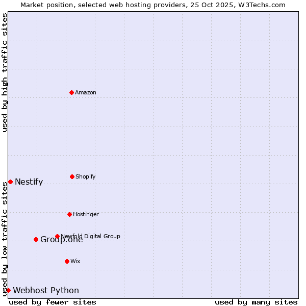 Market position of Group.one vs. Nestify vs. Webhost Python