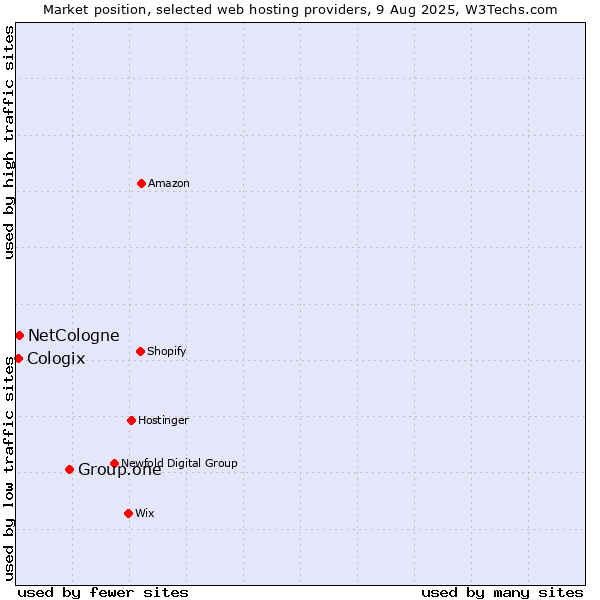 Market position of Group.one vs. NetCologne vs. Cologix