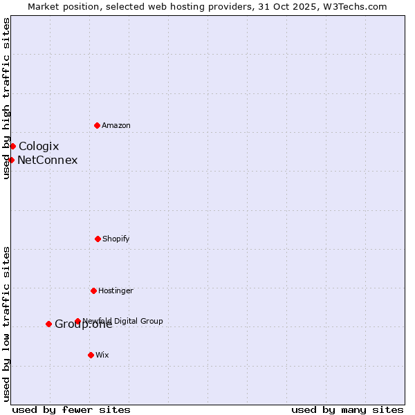 Market position of Group.one vs. Cologix vs. NetConnex