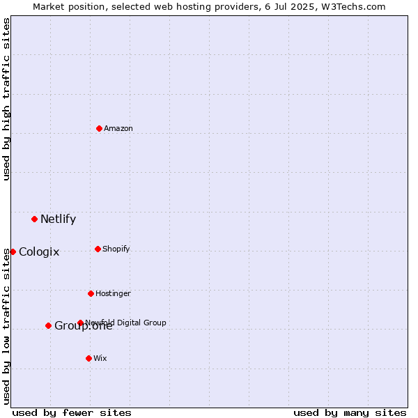 Market position of Group.one vs. Netlify vs. Cologix
