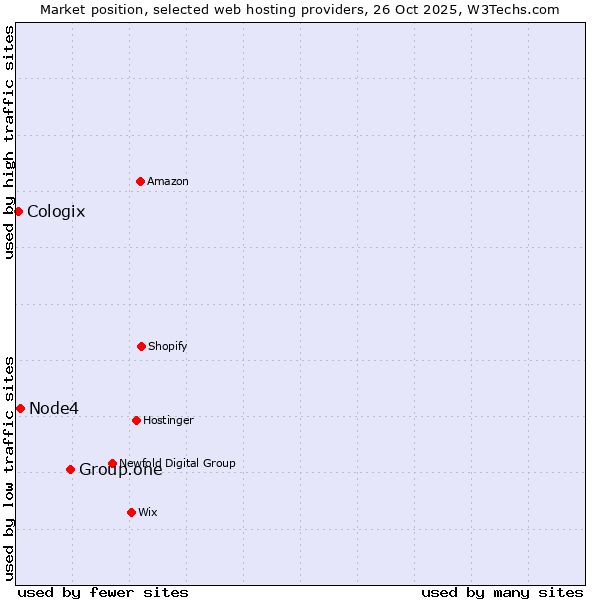 Market position of Group.one vs. Node4 vs. Cologix