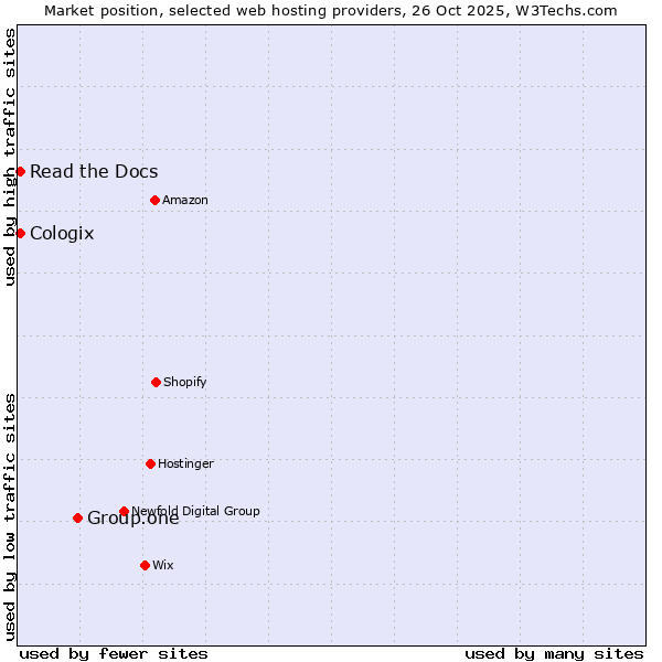 Market position of Group.one vs. Read the Docs vs. Cologix