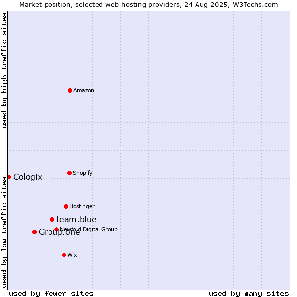 Market position of team.blue vs. Group.one vs. Cologix