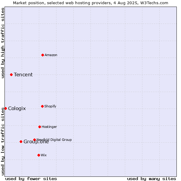 Market position of Group.one vs. Tencent vs. Cologix