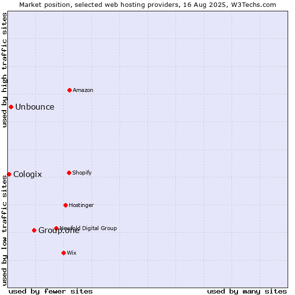 Market position of Group.one vs. Unbounce vs. Cologix