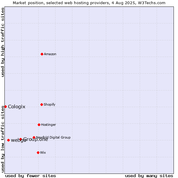 Market position of Group.one vs. webgo vs. Cologix