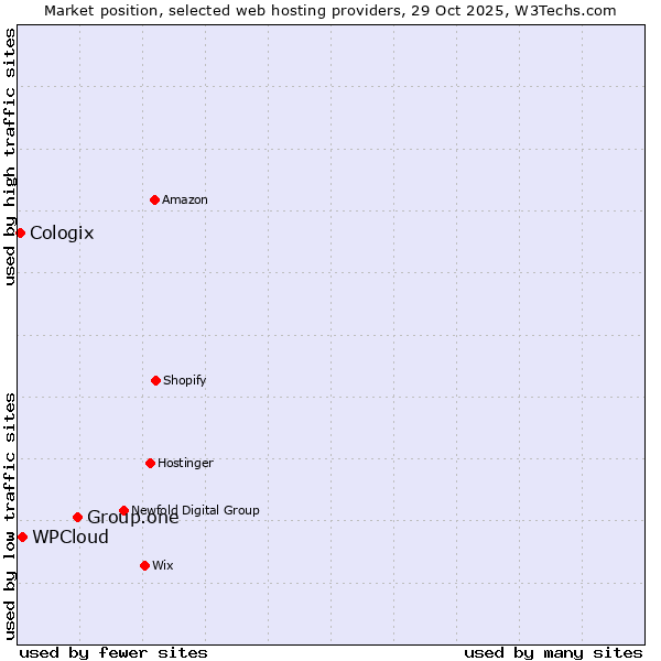 Market position of Group.one vs. WPCloud vs. Cologix