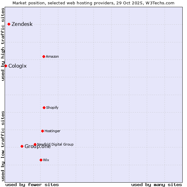 Market position of Group.one vs. Zendesk vs. Cologix