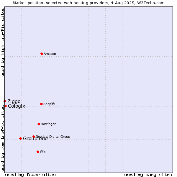 Market position of Group.one vs. Cologix vs. Ziggo