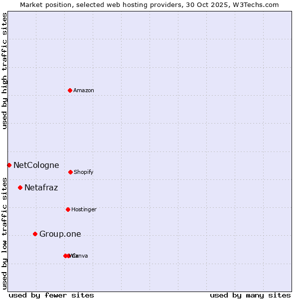 Market position of Group.one vs. Netafraz vs. NetCologne