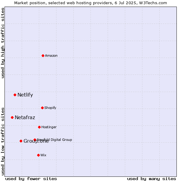 Market position of Group.one vs. Netlify vs. Netafraz