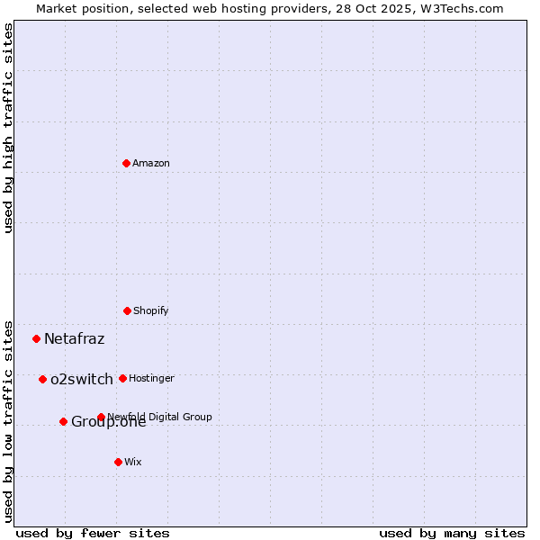 Market position of Group.one vs. o2switch vs. Netafraz