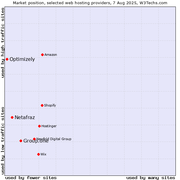 Market position of Group.one vs. Netafraz vs. Optimizely