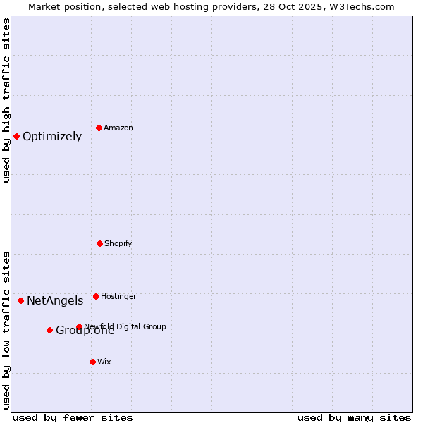 Market position of Group.one vs. NetAngels vs. Optimizely