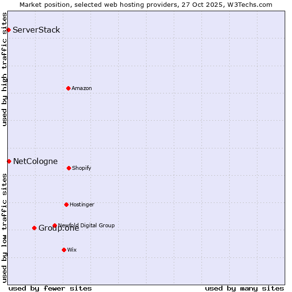 Market position of Group.one vs. NetCologne vs. ServerStack