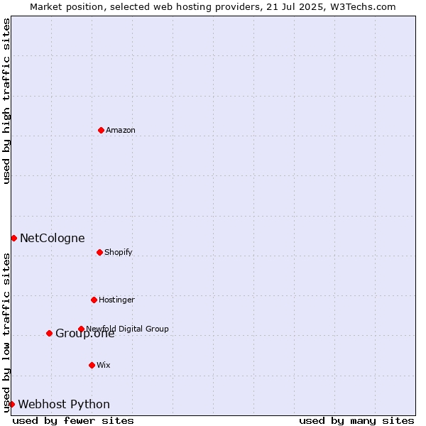 Market position of Group.one vs. NetCologne vs. Webhost Python