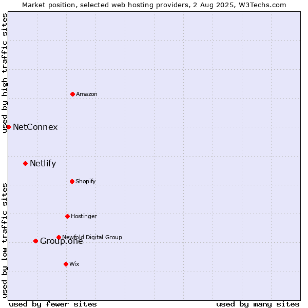 Market position of Group.one vs. Netlify vs. NetConnex