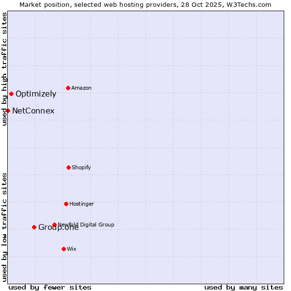Market position of Group.one vs. Optimizely vs. NetConnex