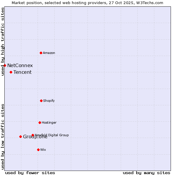 Market position of Group.one vs. Tencent vs. NetConnex