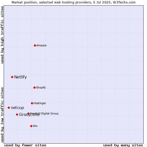 Market position of Group.one vs. Netlify vs. netcup