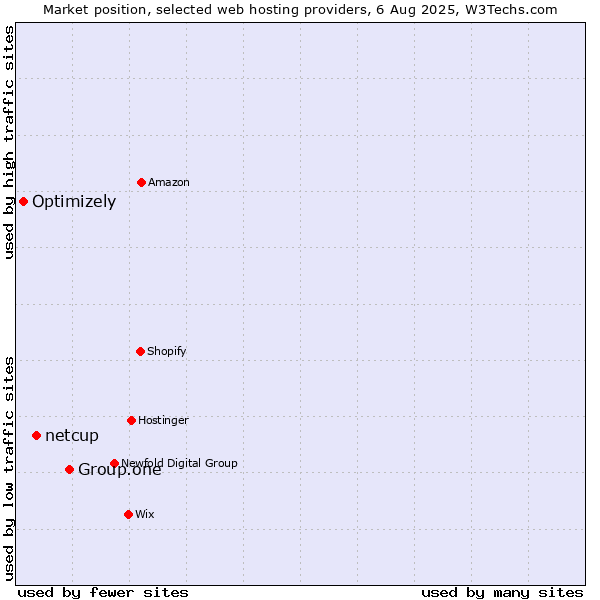 Market position of Group.one vs. netcup vs. Optimizely