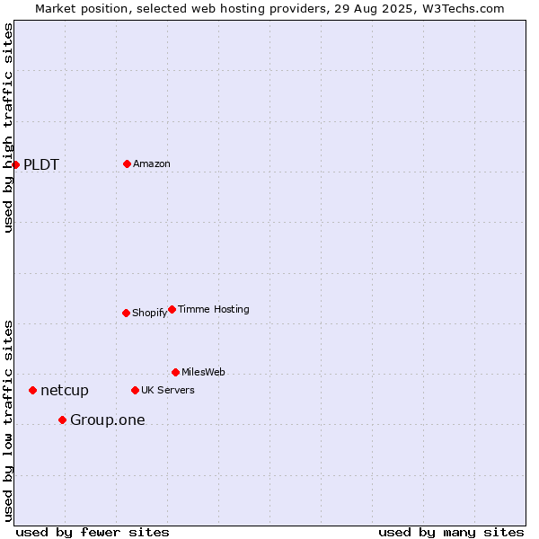 Market position of Group.one vs. netcup vs. PLDT