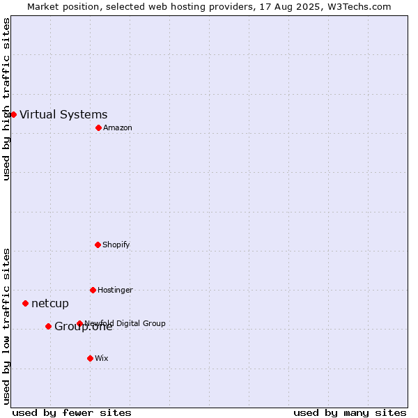 Market position of Group.one vs. netcup vs. Virtual Systems