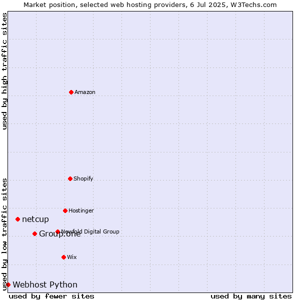 Market position of Group.one vs. netcup vs. Webhost Python