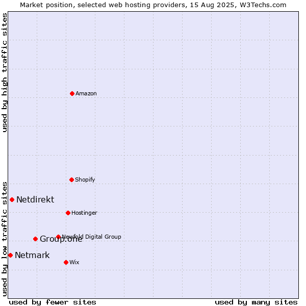 Market position of Group.one vs. Netdirekt vs. Netmark