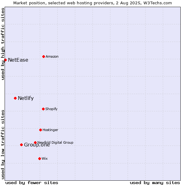 Market position of Group.one vs. Netlify vs. NetEase